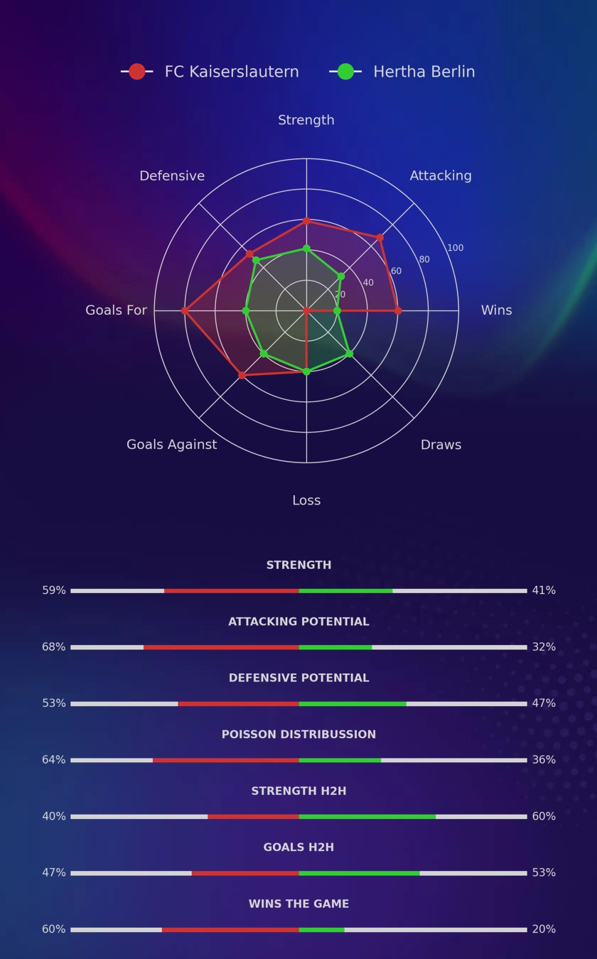 FC Kaiserslautern - Hertha Berlin diagrams FC Kaiserslautern - Hertha Berlin diagrams