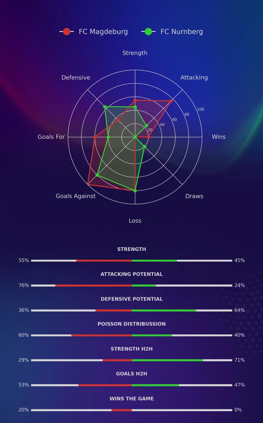 FC Magdeburg - FC Nurnberg diagrams