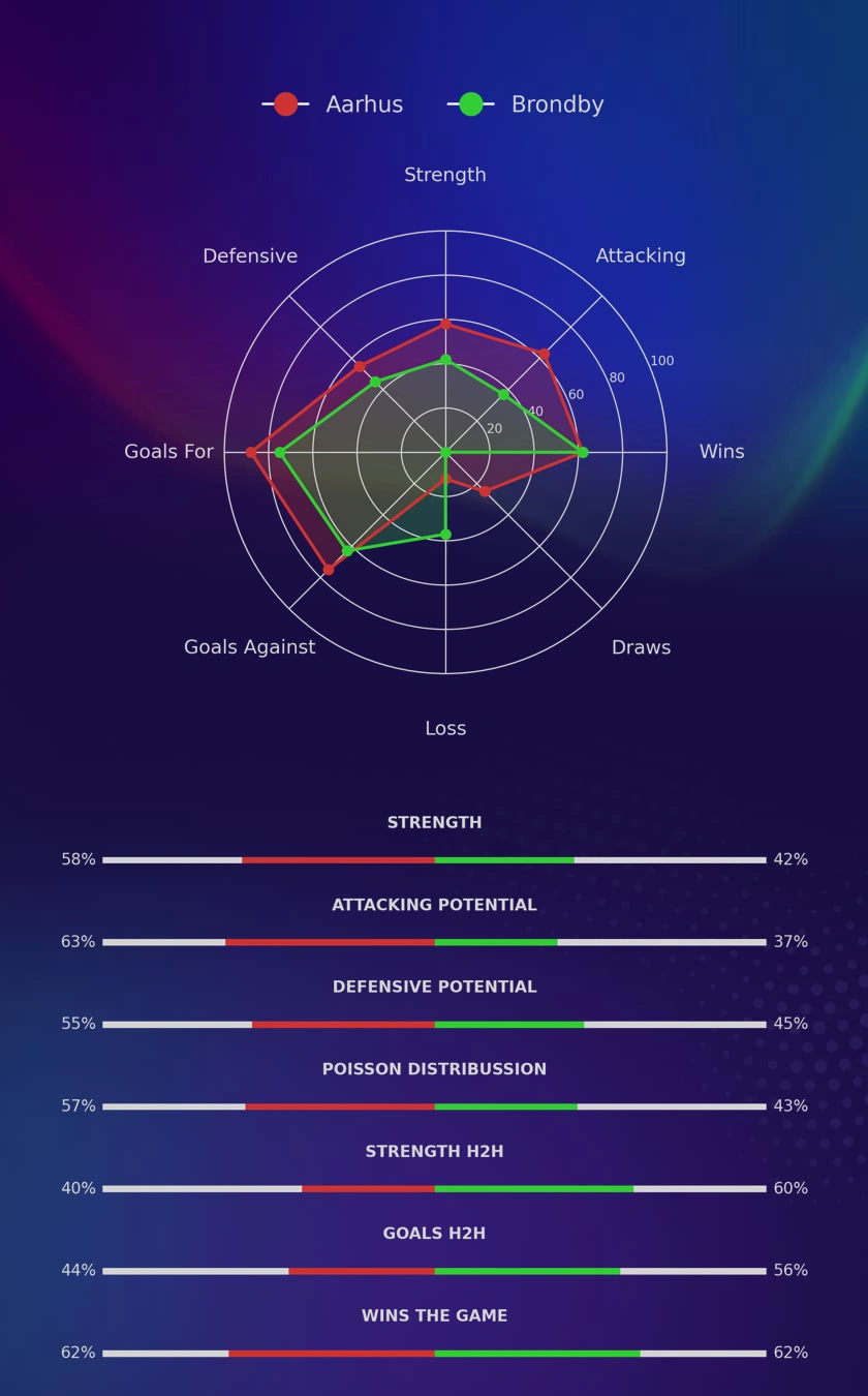 Aarhus - Brondby diagrams Aarhus - Brondby diagrams