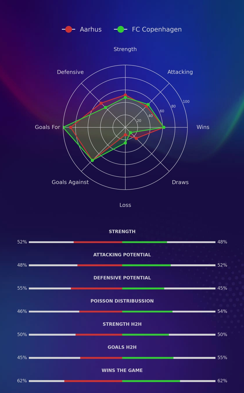 Aarhus - FC Copenhagen diagrams