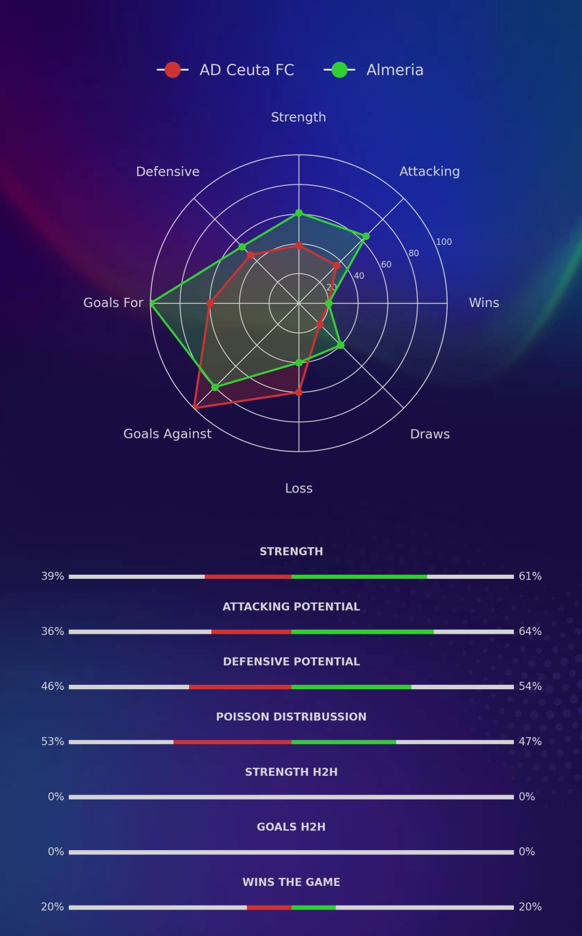 AD Ceuta FC - Almeria diagrams
