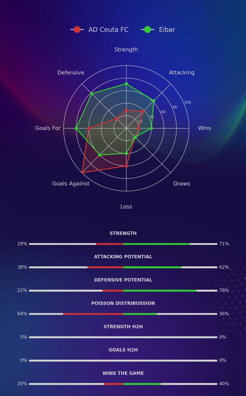 AD Ceuta FC - Eibar diagrams