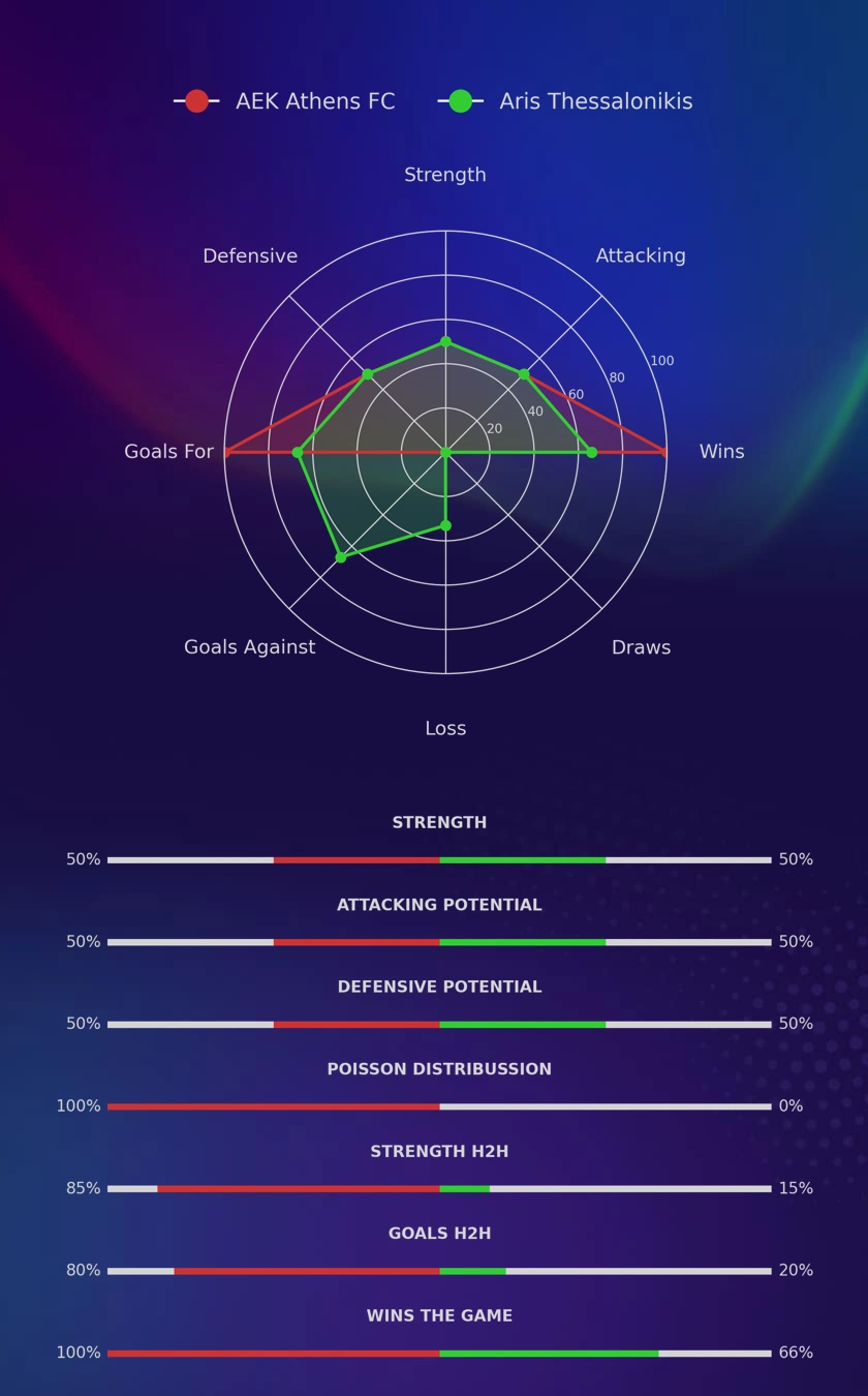 AEK Athens FC - Aris Thessalonikis diagrams AEK Athens FC - Aris Thessalonikis diagrams
