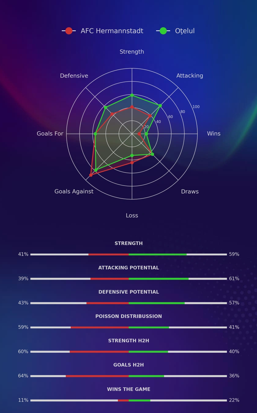 AFC Hermannstadt - Oţelul diagrams
