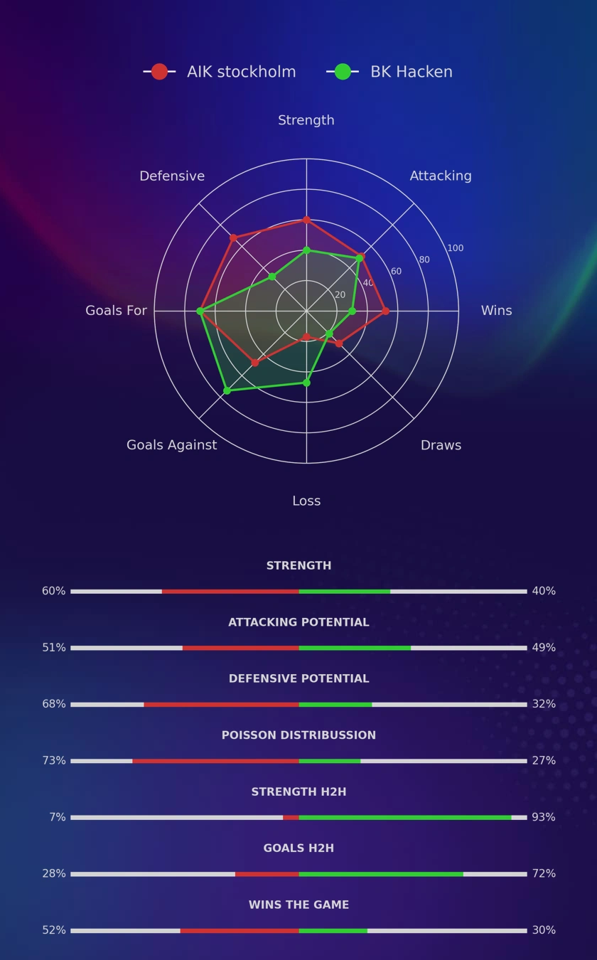 AIK stockholm - BK Hacken diagrams AIK stockholm - BK Hacken diagrams