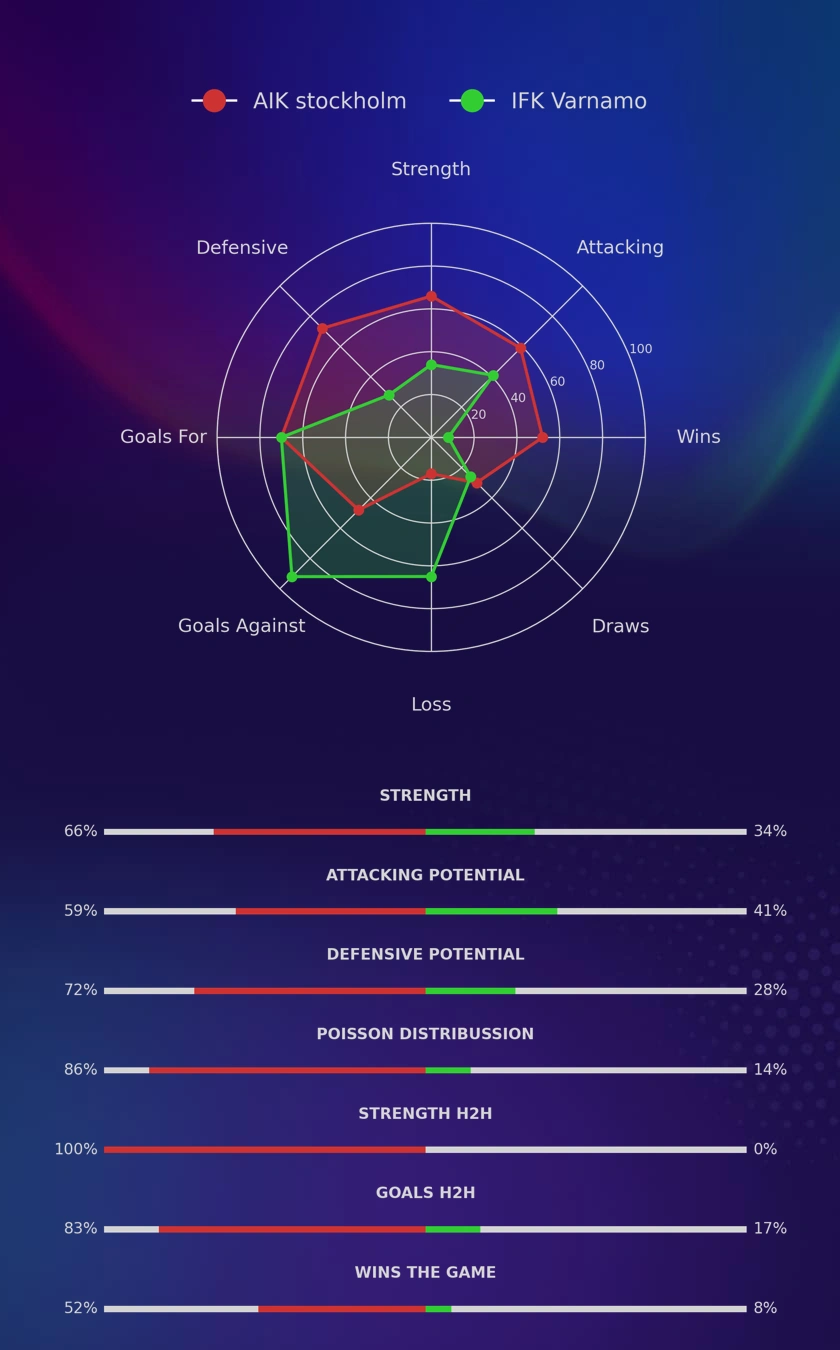 AIK stockholm - IFK Varnamo diagrams AIK stockholm - IFK Varnamo diagrams