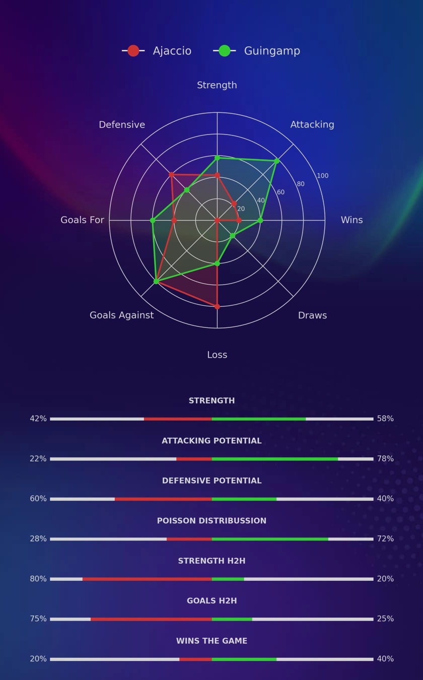 Ajaccio - Guingamp diagrams