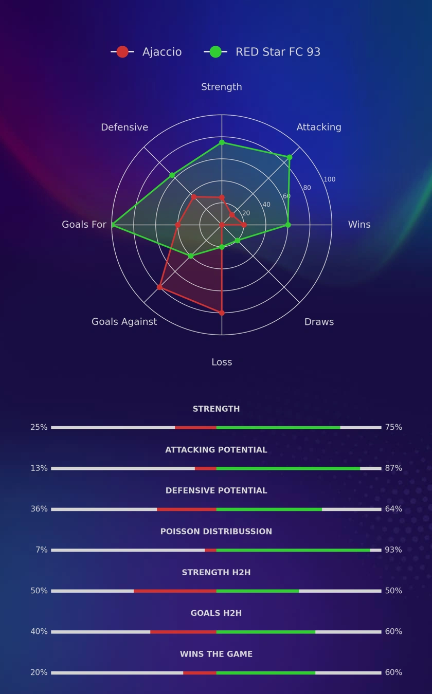 Ajaccio - RED Star FC 93 diagrams Ajaccio - RED Star FC 93 diagrams
