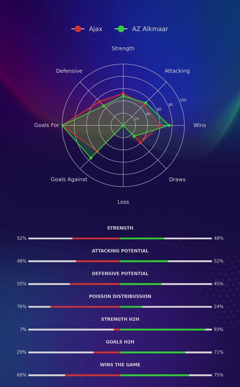 Ajax - AZ Alkmaar diagrams