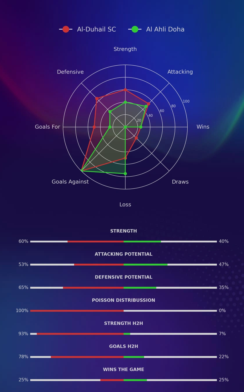 Al-Duhail SC - Al Ahli Doha diagrams Al-Duhail SC - Al Ahli Doha diagrams
