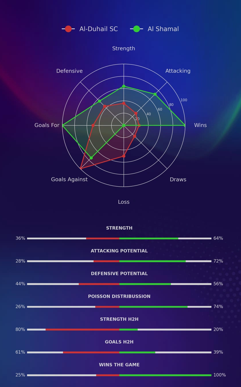 Al-Duhail SC - Al Shamal diagrams Al-Duhail SC - Al Shamal diagrams