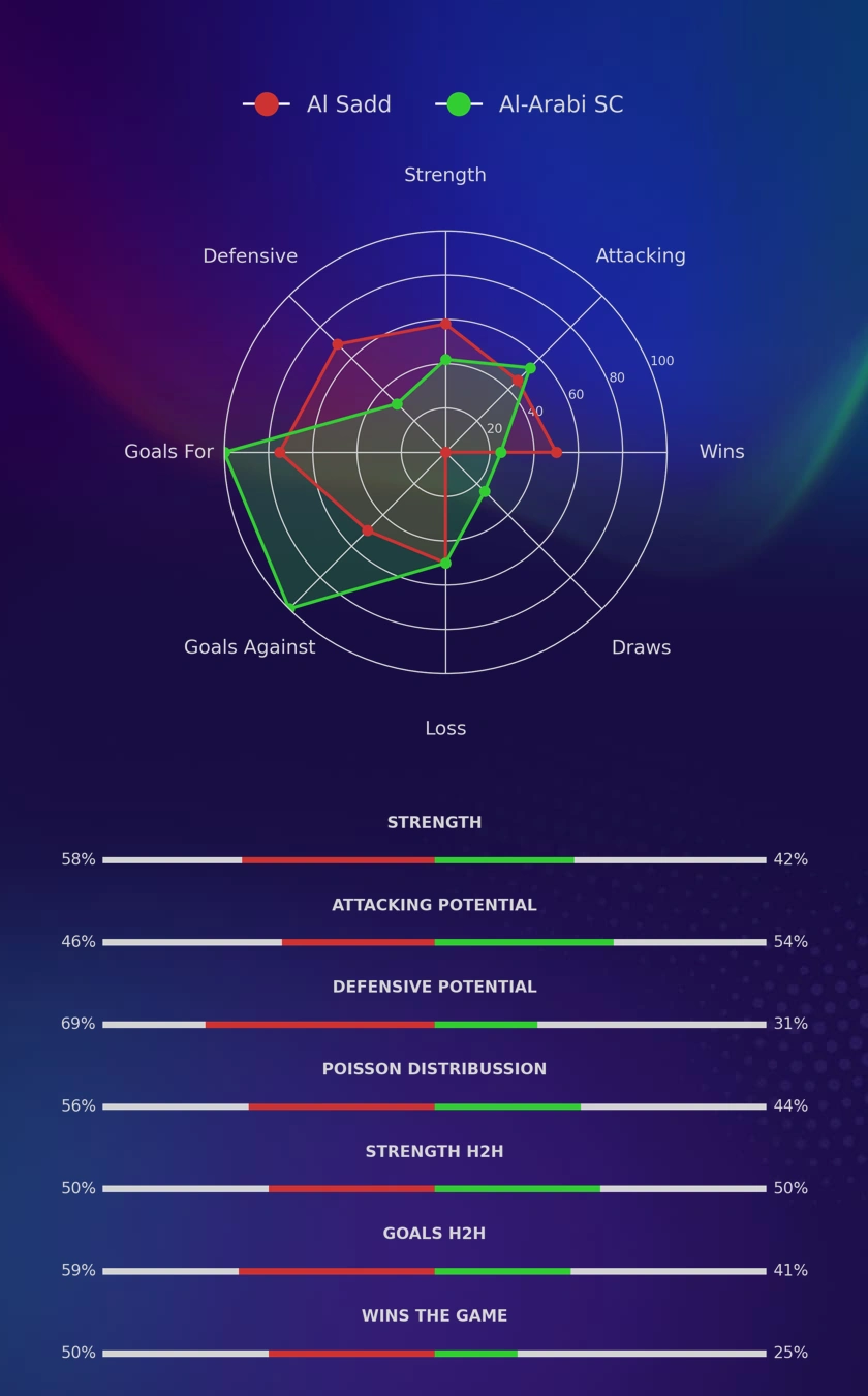 Al Sadd - Al-Arabi SC diagrams