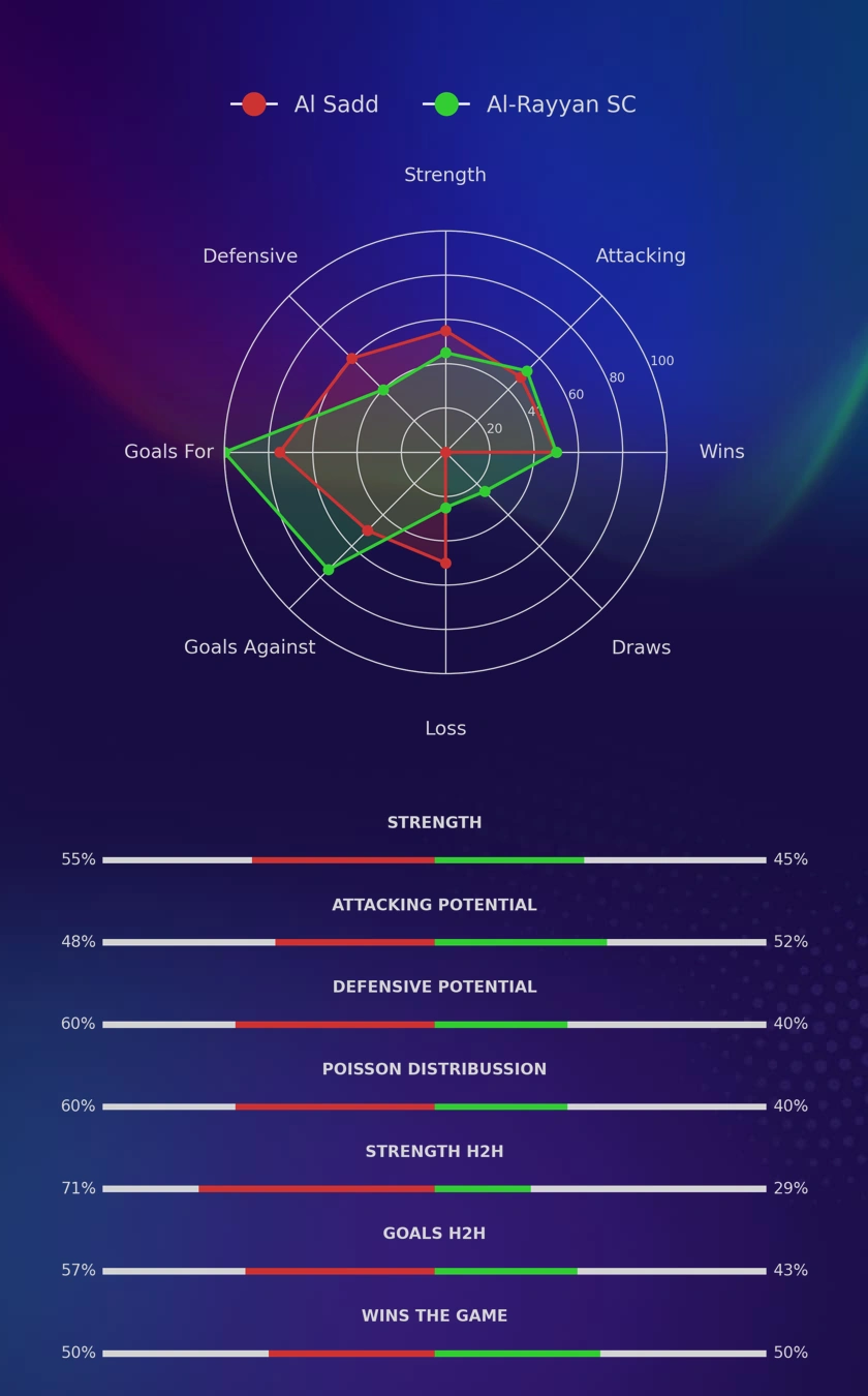 Al Sadd - Al-Rayyan SC diagrams Al Sadd - Al-Rayyan SC diagrams