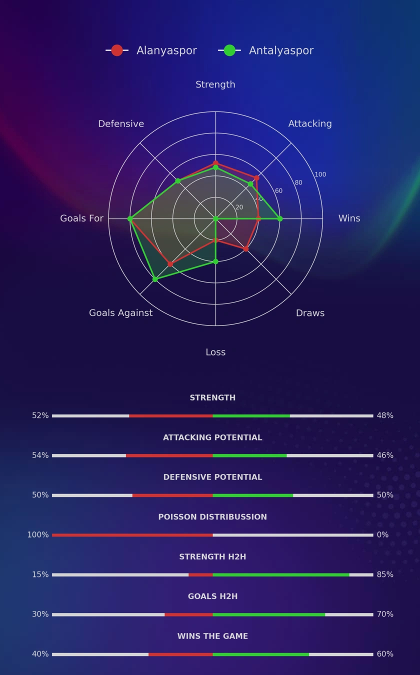 Alanyaspor - Antalyaspor diagrams