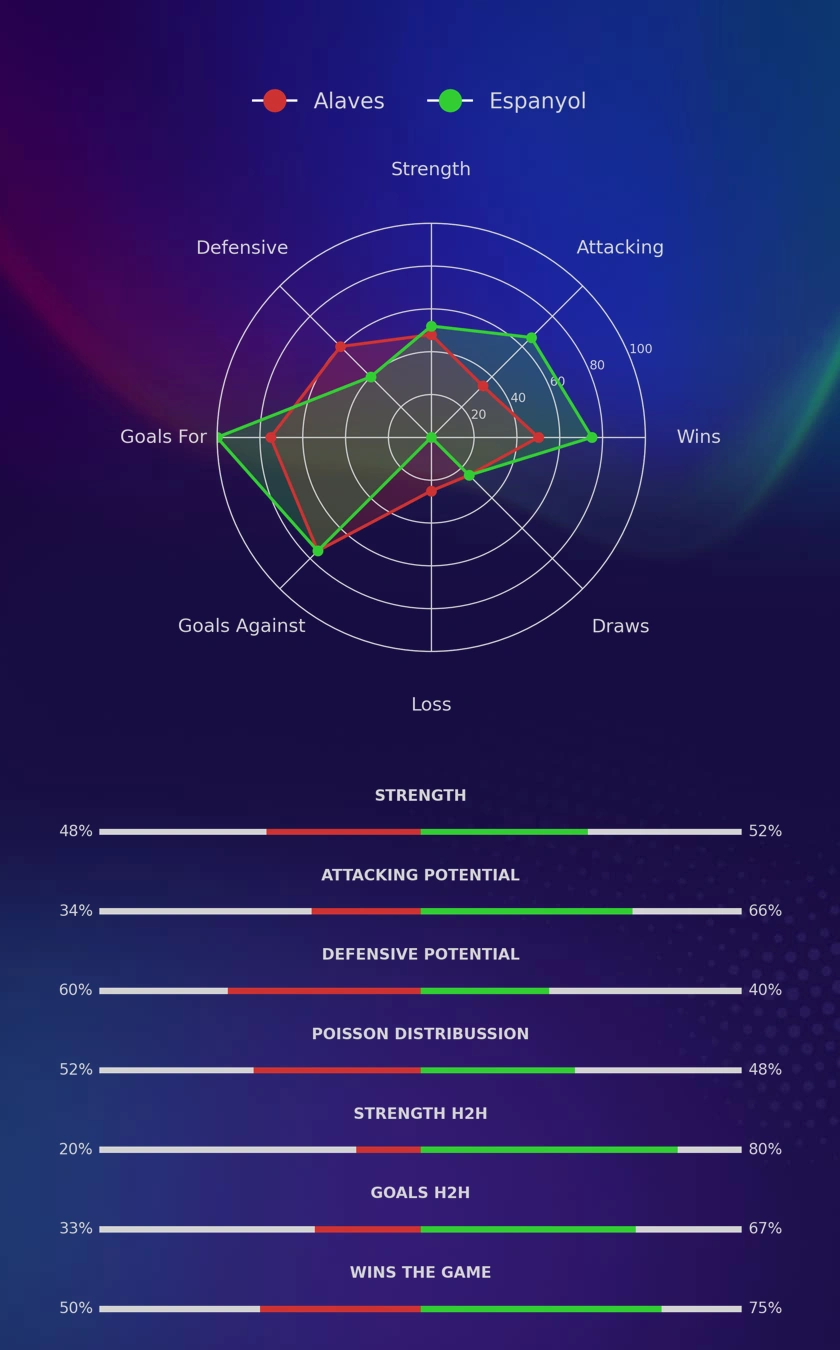 Alaves - Espanyol diagrams
