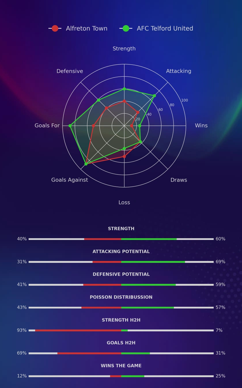 Alfreton Town - AFC Telford United diagrams