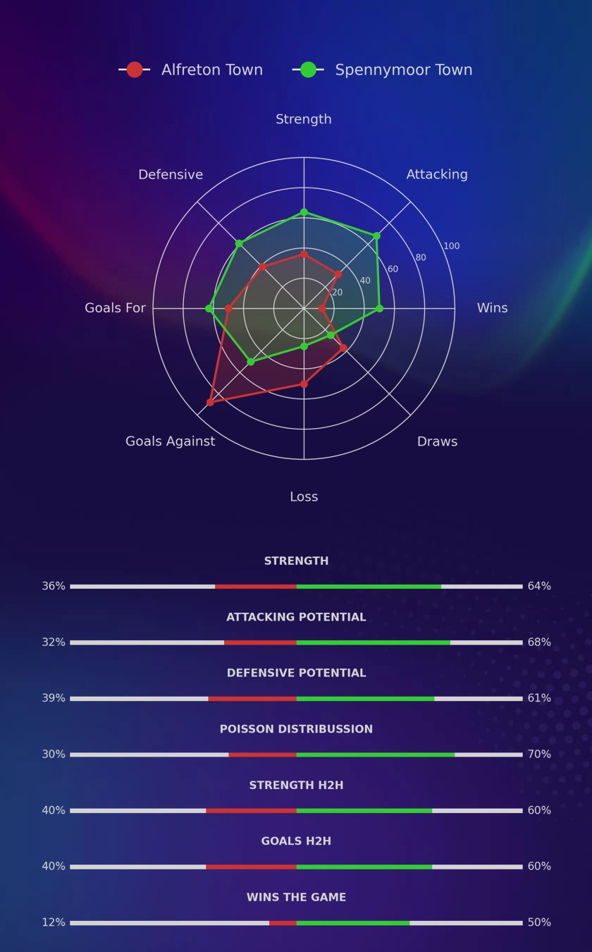 Alfreton Town - Spennymoor Town diagrams