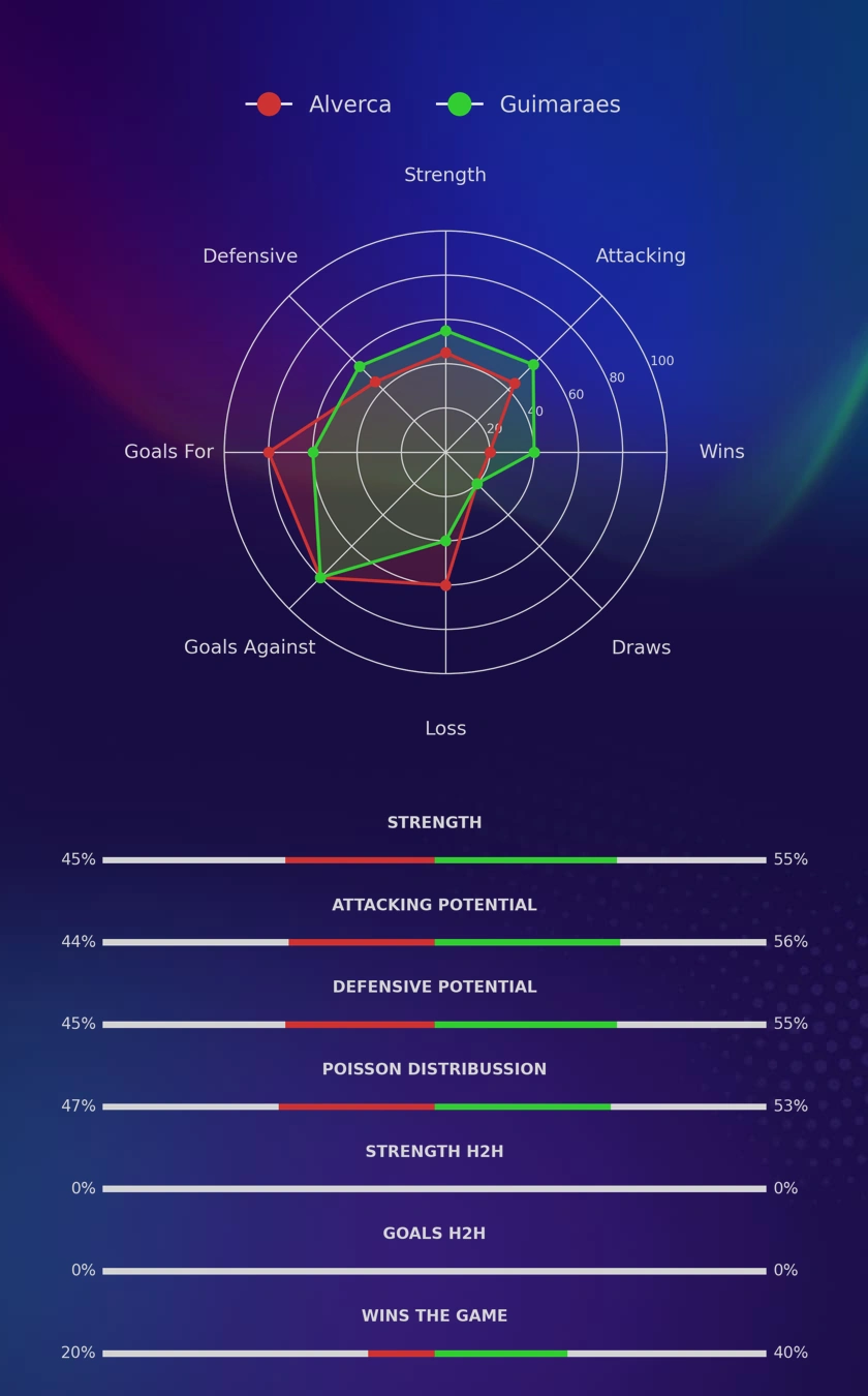 Alverca - Guimaraes diagrams