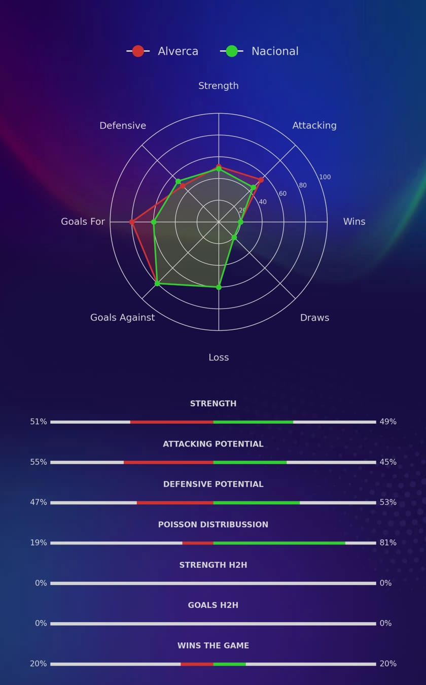 Alverca - Nacional diagrams