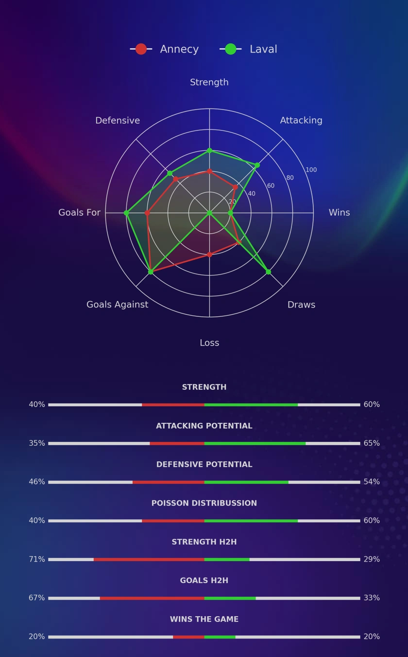 Annecy - Laval diagrams