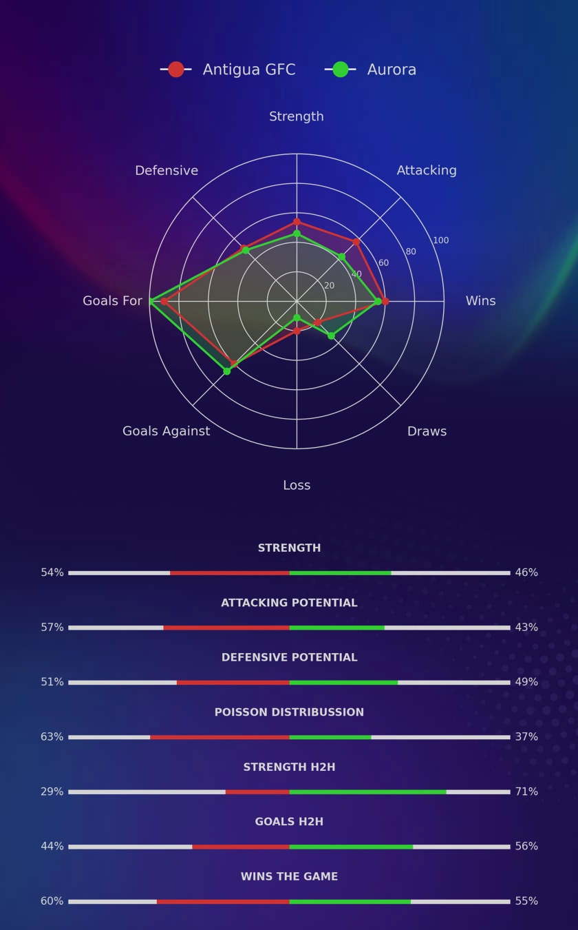 Antigua GFC - Aurora diagrams