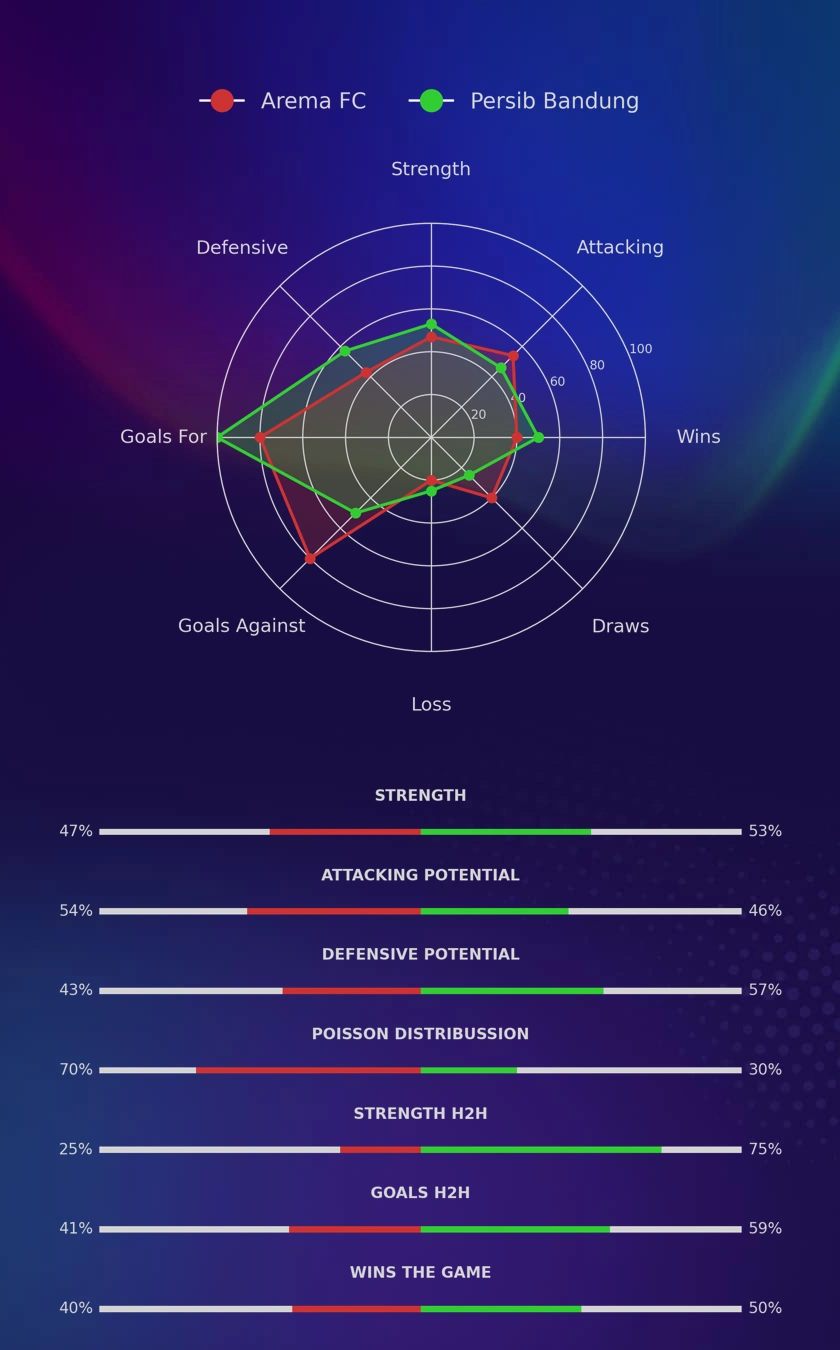 Arema FC - Persib Bandung diagrams