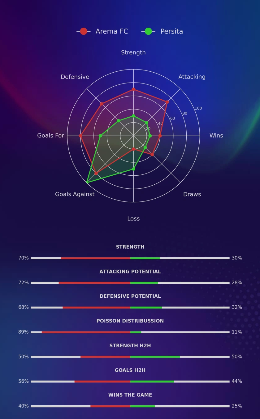 Arema FC - Persita diagrams