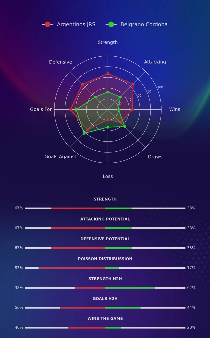 Argentinos JRS - Belgrano Cordoba diagrams