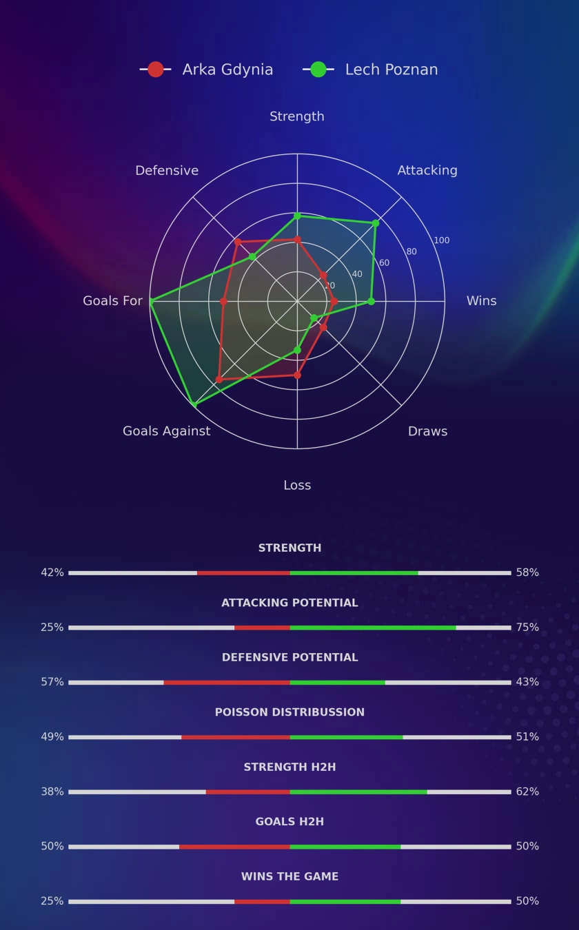 Arka Gdynia - Lech Poznan diagrams