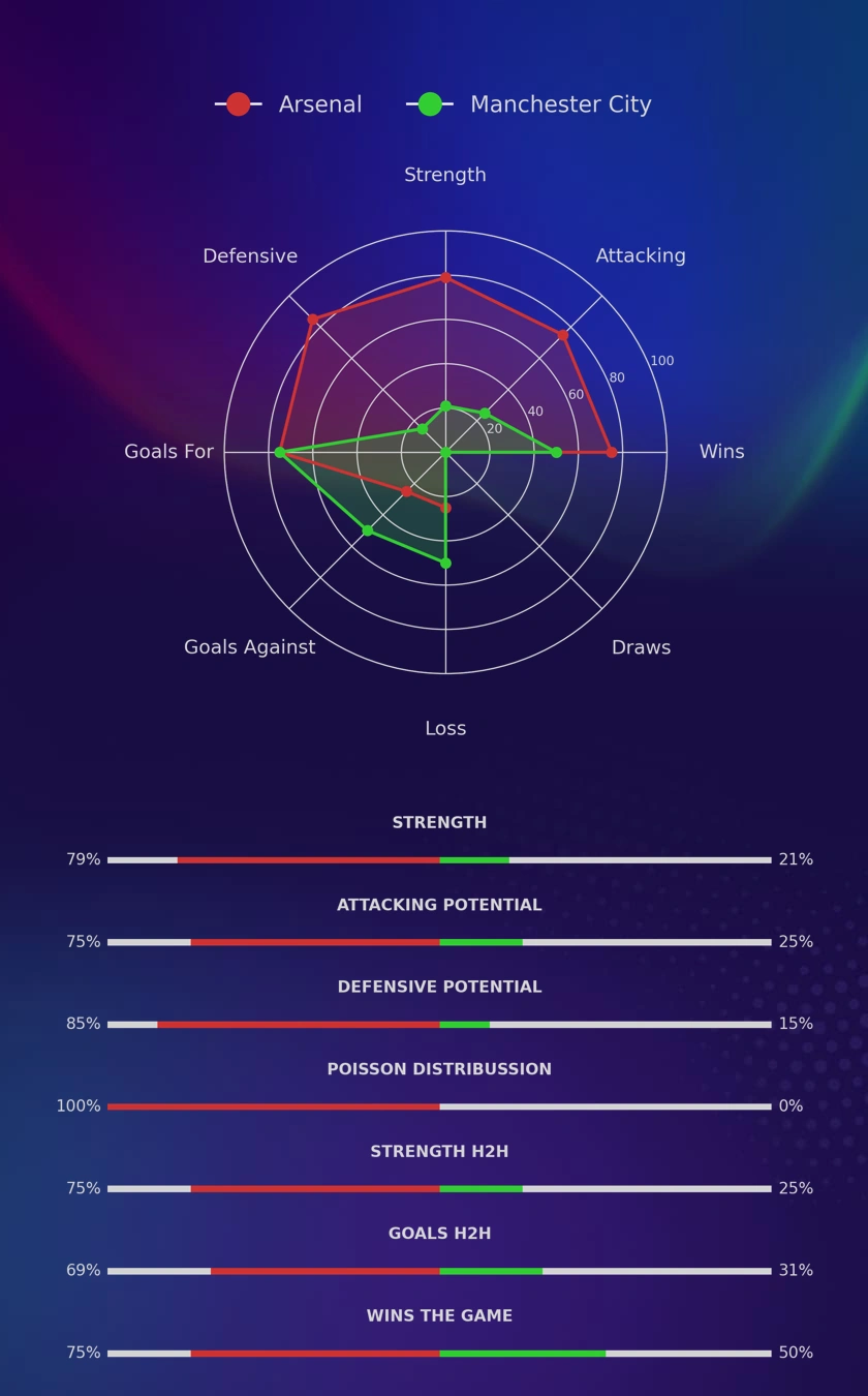Arsenal - Manchester City diagrams
