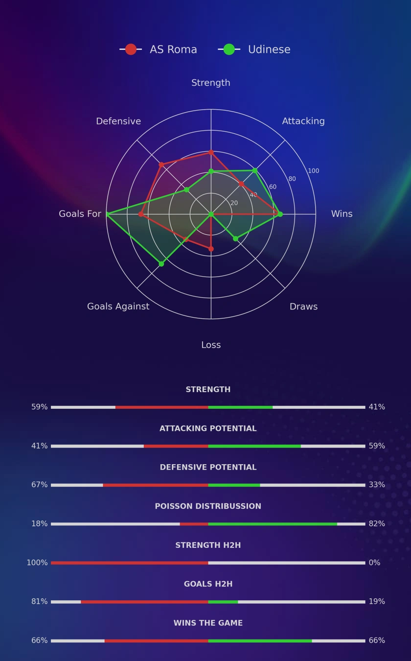 AS Roma - Udinese diagrams AS Roma - Udinese diagrams
