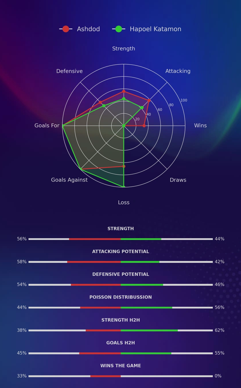 Ashdod - Hapoel Katamon diagrams Ashdod - Hapoel Katamon diagrams