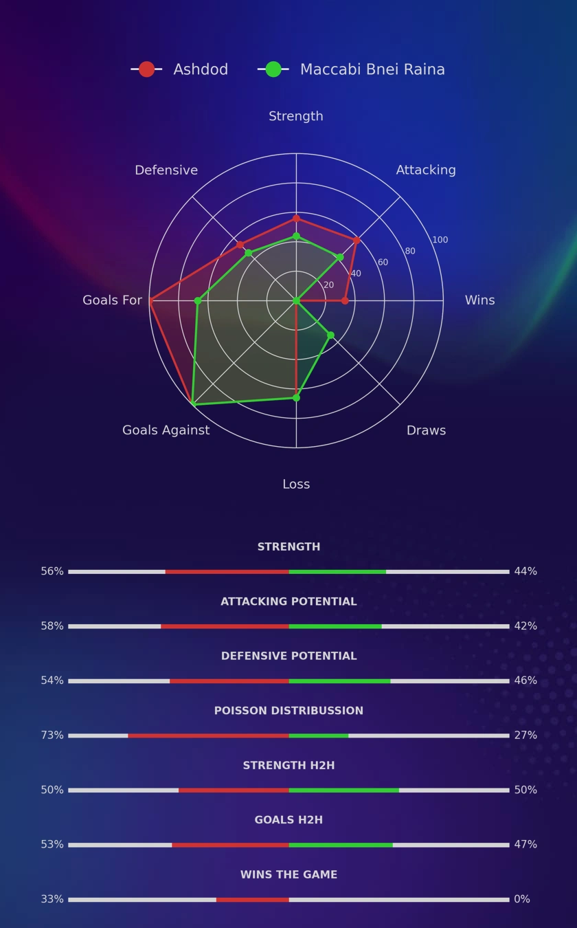 Ashdod - Maccabi Bnei Raina diagrams Ashdod - Maccabi Bnei Raina diagrams