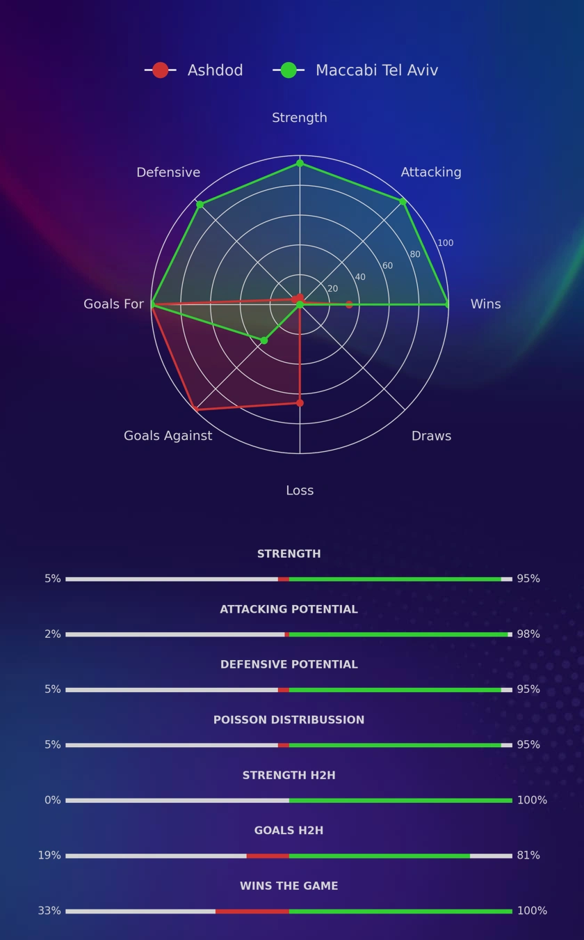 Ashdod - Maccabi Tel Aviv diagrams Ashdod - Maccabi Tel Aviv diagrams