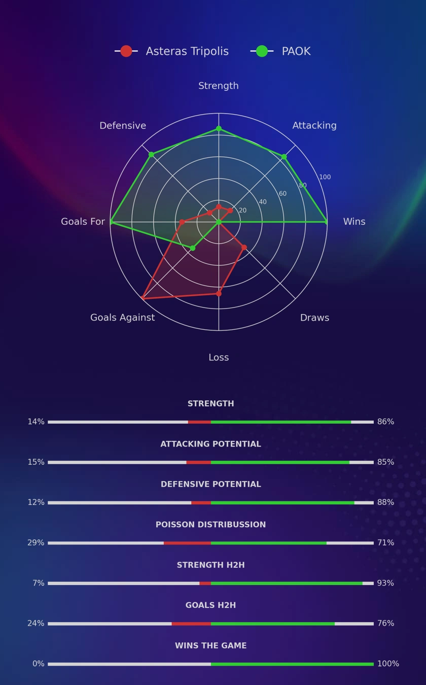 Asteras Tripolis - PAOK diagrams
