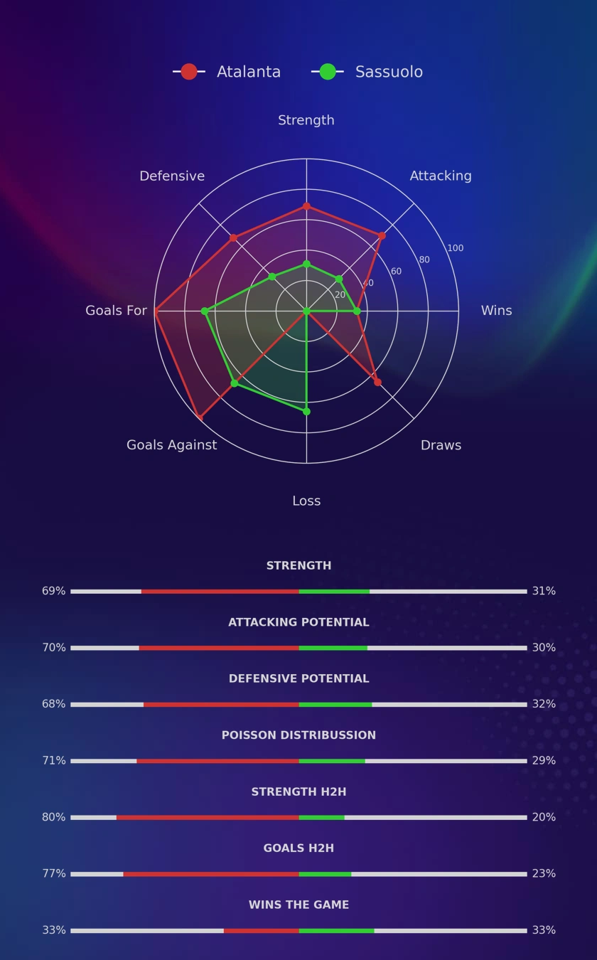 Atalanta - Sassuolo diagrams