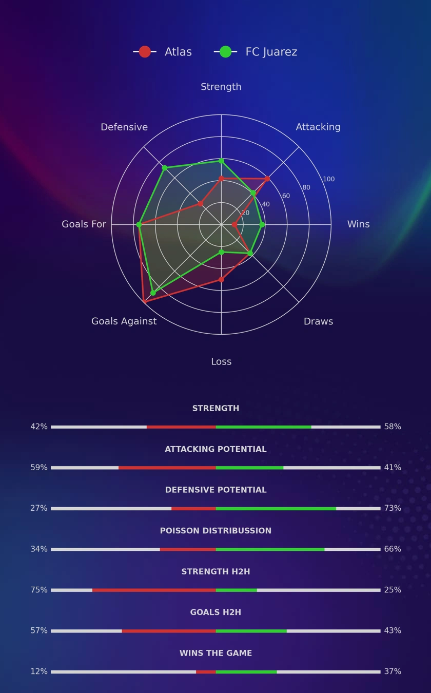 Atlas - FC Juarez diagrams