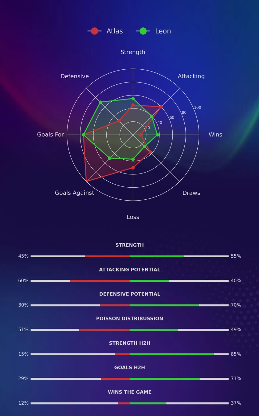 Atlas - Leon diagrams