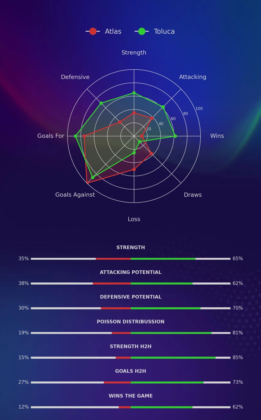 Atlas - Toluca diagrams