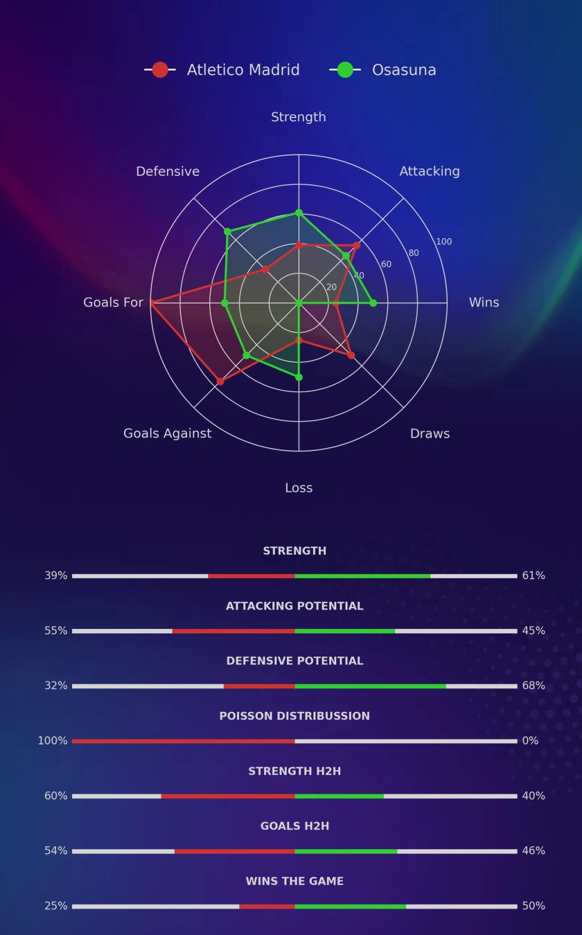 Atletico Madrid - Osasuna diagrams