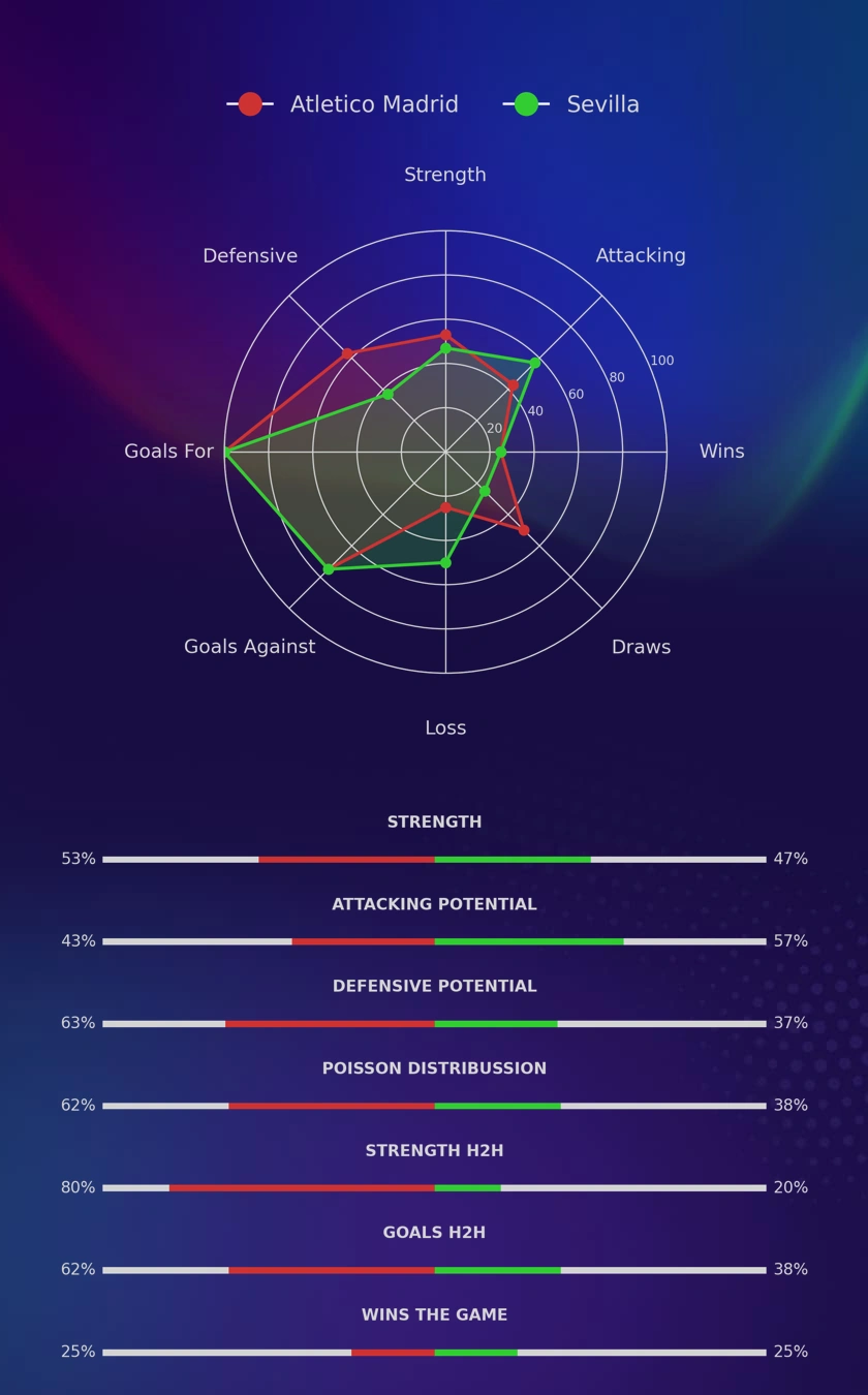 Atletico Madrid - Sevilla diagrams