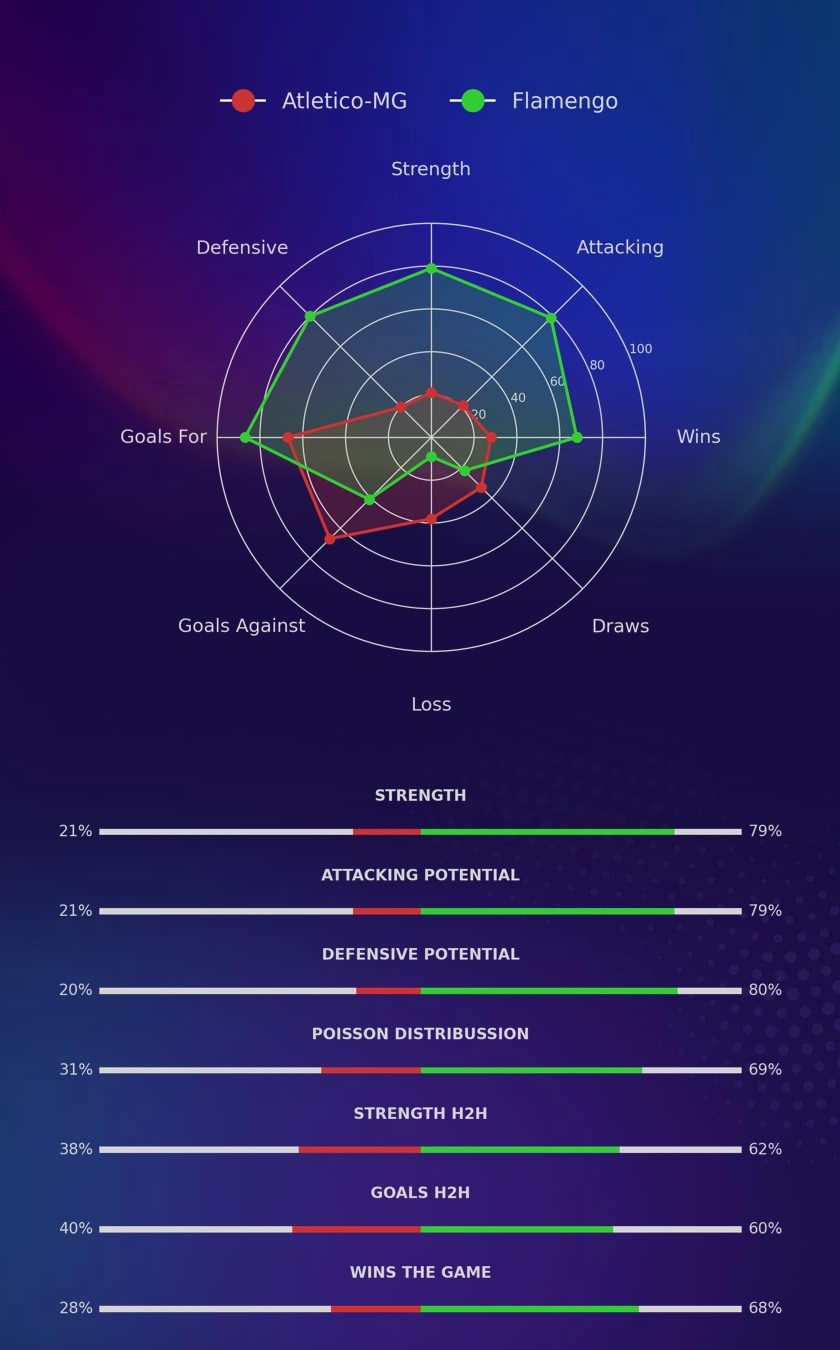 Atletico-MG - Flamengo diagrams Atletico-MG - Flamengo diagrams