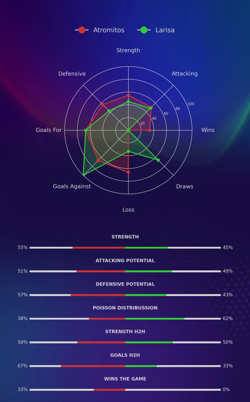 Atromitos - Larisa diagrams
