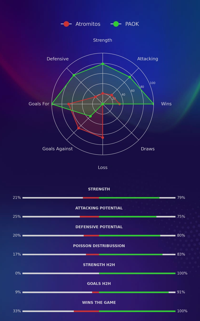 Atromitos - PAOK diagrams