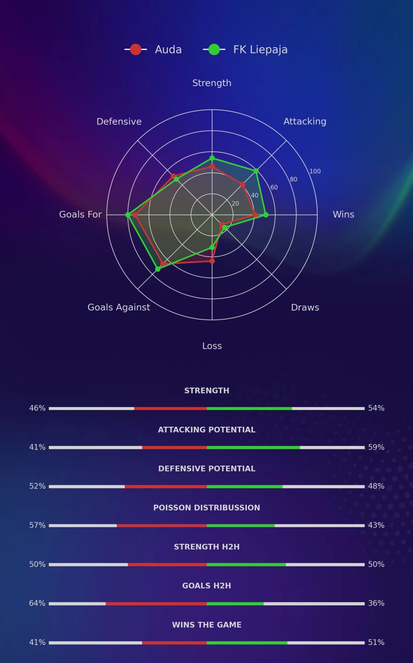 Auda - FK Liepaja diagrams