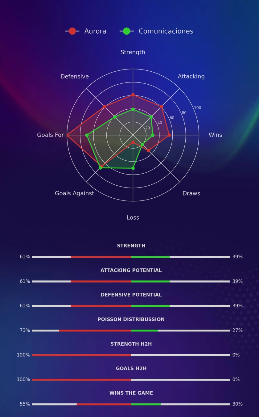 Aurora - Comunicaciones diagrams