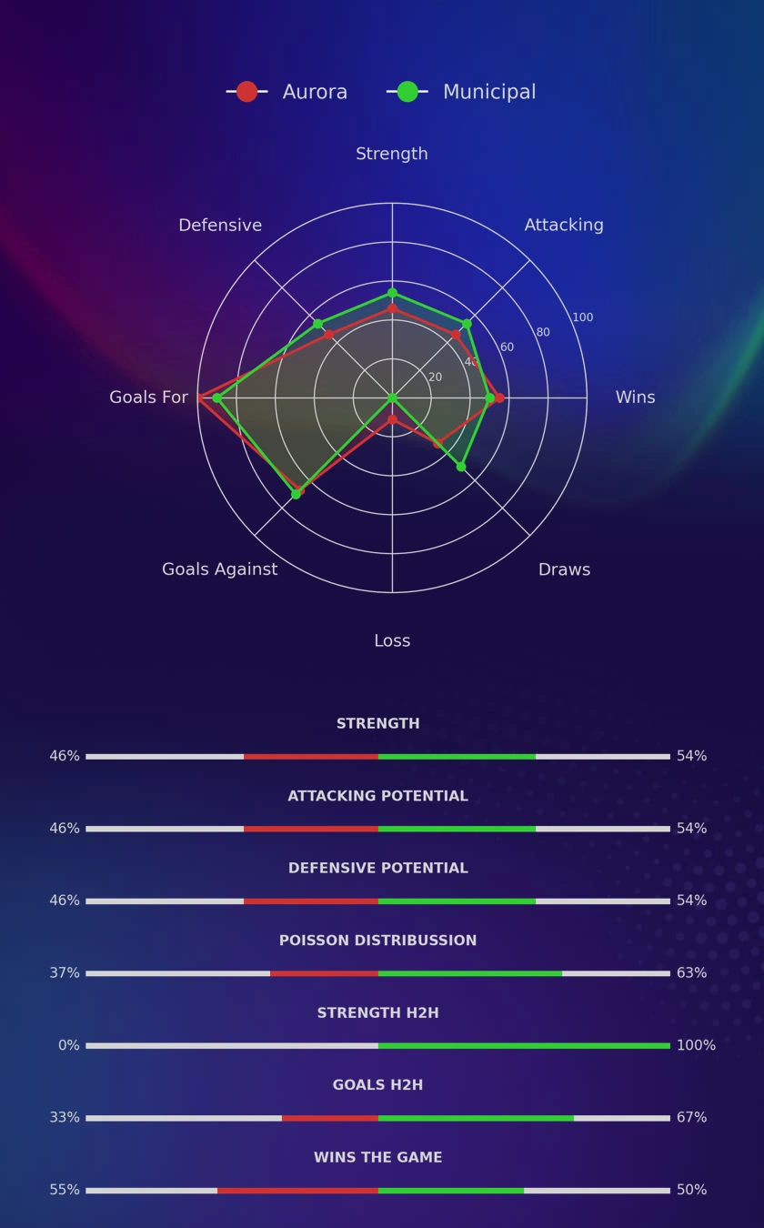 Aurora - Municipal diagrams
