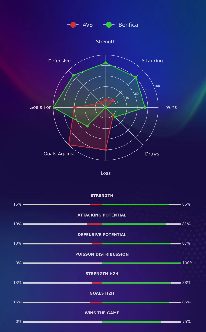 AVS - Benfica diagrams