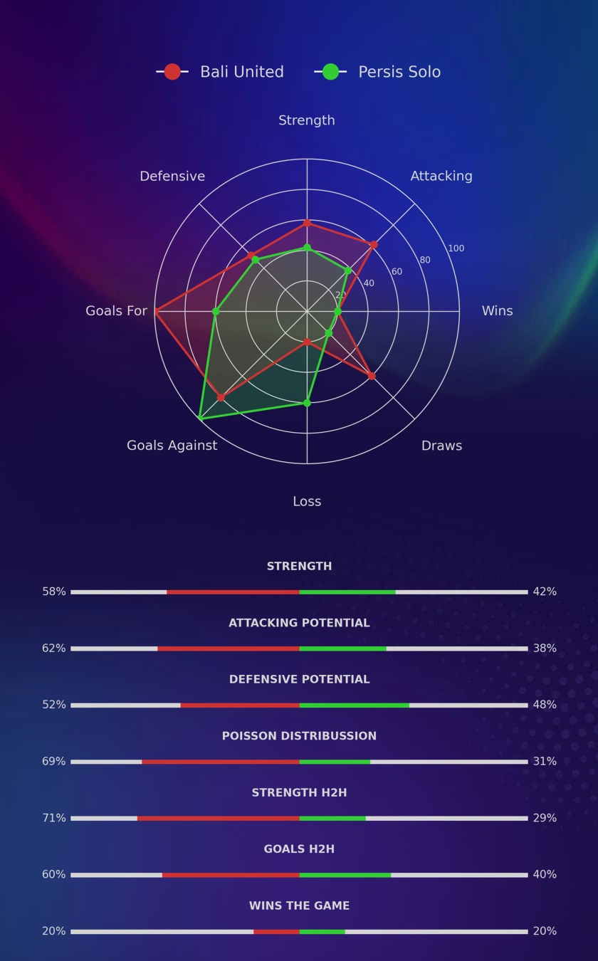Bali United - Persis Solo diagrams
