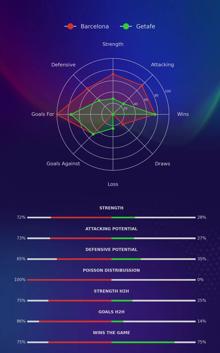 Barcelona - Getafe diagrams